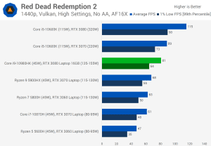 3080 Laptop Vs. 4070 Laptop: Which One Performs Better?