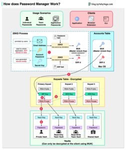 How Does Password Manager Work?