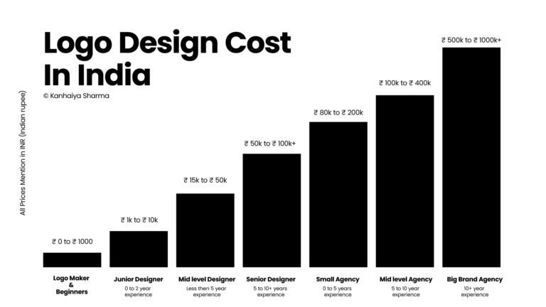 How Much Do Logo Designers Charge in India