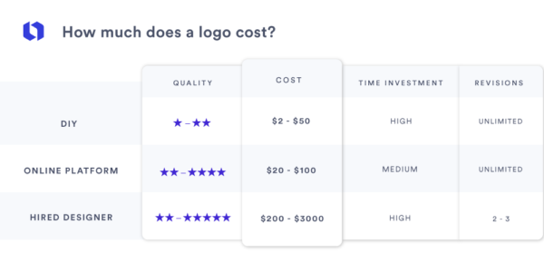 How Much Do Logo Designers Make