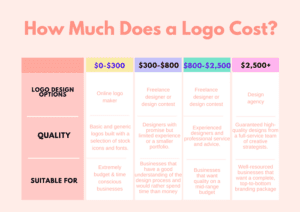 How Much Logo Designer Earn